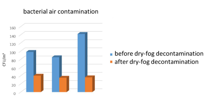 Dry-fog disinfection as an alternative methodfor room decontamination
